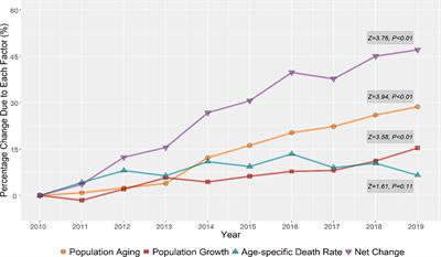 Temporal trends in lung cancer mortality and years of life lost in Wuhan, China, 2010-2019